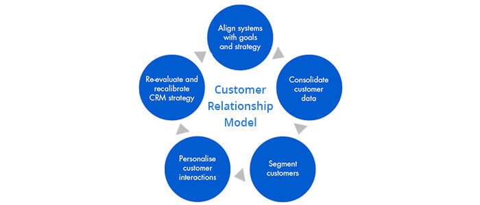 How To Develop More Meaningful Customer Relationships